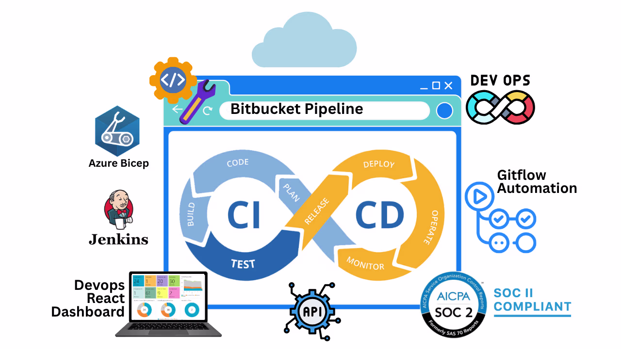 DevOps-Ready Integration